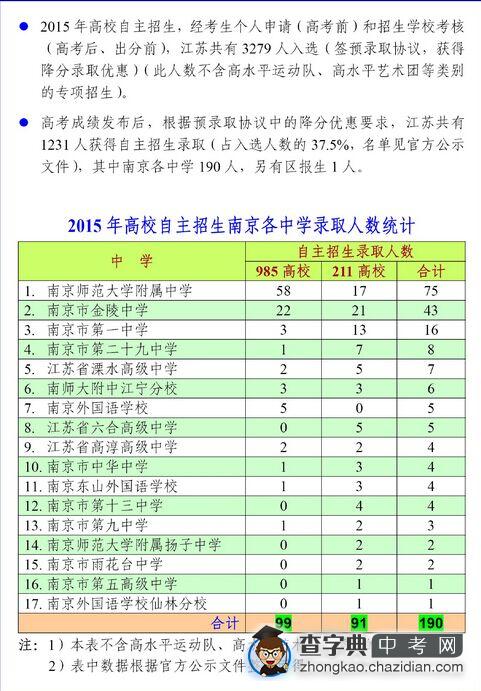 2015年高校自主招生南京各中学录取人数统计1