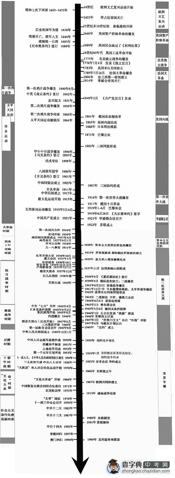 2014西安中考历史复习资料1