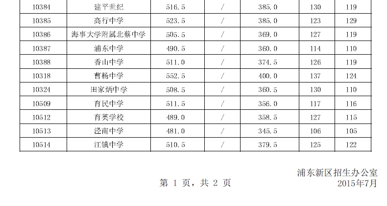2015上海浦东新区中考“普通高中”最低投档分数线（已公布）2