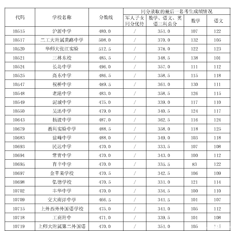 2015上海浦东新区中考“普通高中”最低投档分数线（已公布）3