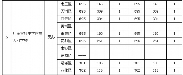 2015年广州中考广东实验中学附属天河第二批录取分数线2
