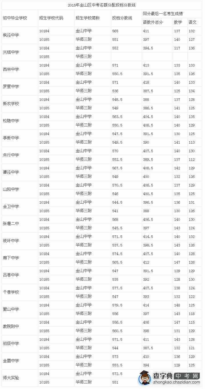 2015上海金山区中考“名额分配”最低投档分数线（已公布）1
