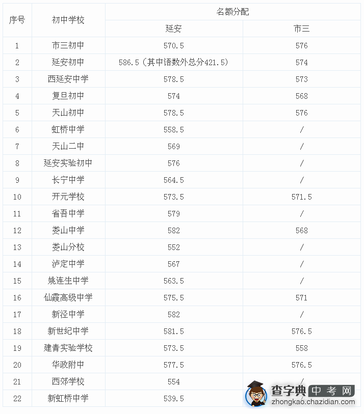 2015上海长宁区中考“名额分配”最低投档分数线（已公布）1