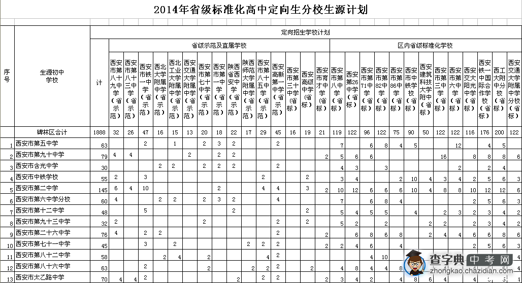 2014年西安城六区及西咸新区沣东新城省标准高中定向生分校生源计划1