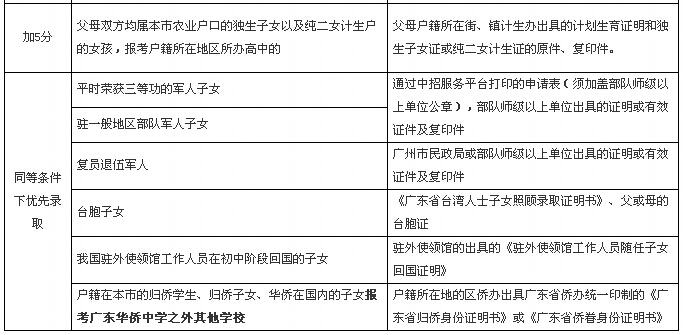 2015年广州市高中阶段加分和照顾录取考生分类一览表2