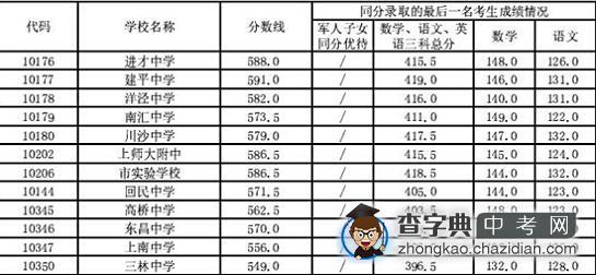 2014上海浦东新区中考“普通高中”最低投档分数线1