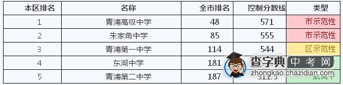 2014年上海青浦区学校排名、本区排名及控制分数线1