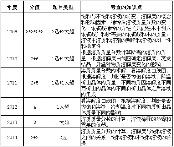 2015深圳中考化学备考：各单元知识点10