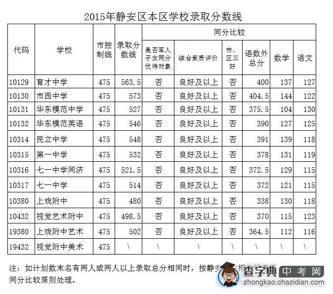 2015上海静安区中考“普通高中”最低投档分数线（已公布）1