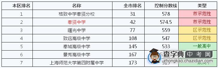 2014年上海奉贤区学校排名、本区排名及控制分数线1