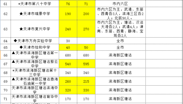 2015年天津中考普通高中招生计划出炉5