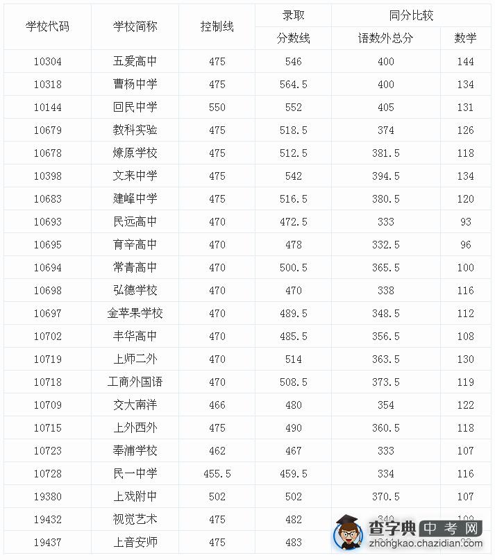 2015上海长宁区中考“普通高中”最低投档分数线（已公布）1