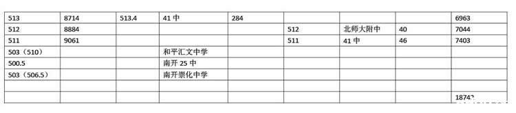 2013年天津各学校录取分数档分布情况统计3