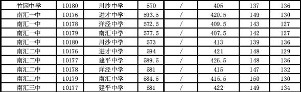 2014上海浦东新区中考“名额分配”最低投档分数线16