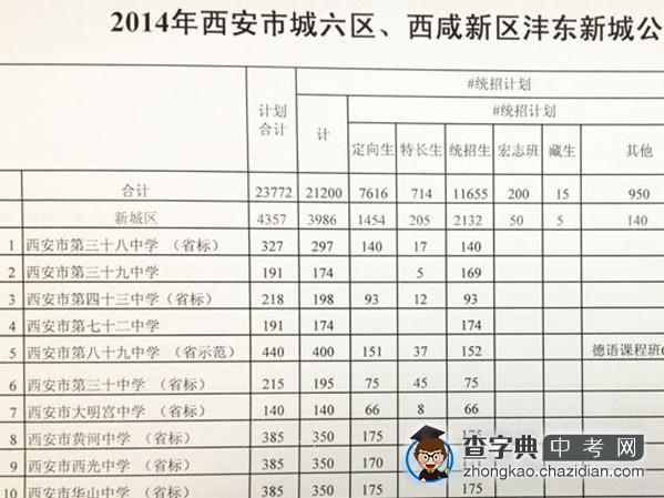 2014城六区、西咸新区沣东新城公办高中招生计划1