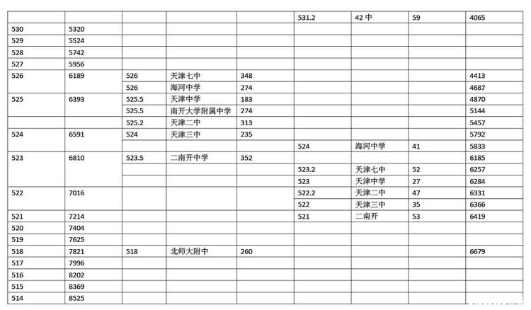 2013年天津各学校录取分数档分布情况统计2