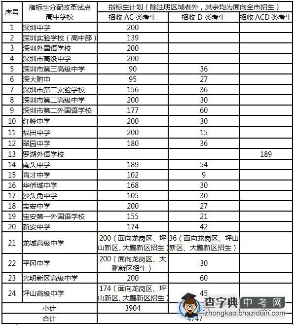 2012年深圳高中指标生实际名额增加88个1