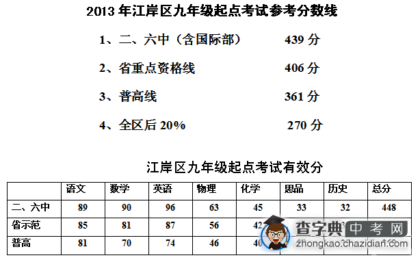 2013江岸区九年级起点考试参考分值(小道消息)1