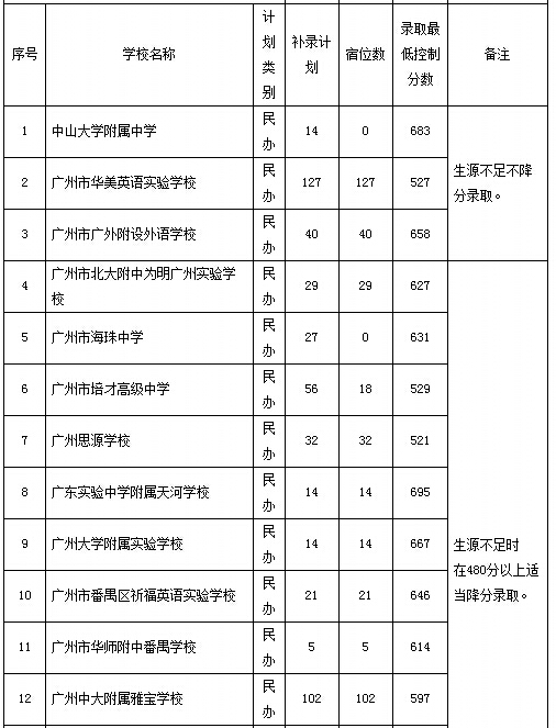 2015广州市普通高中招生学校补录计划和办法通知5
