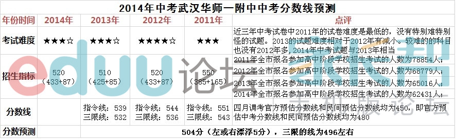 2014年武汉中考普高和各大名高的分数线预估（已更新完）6