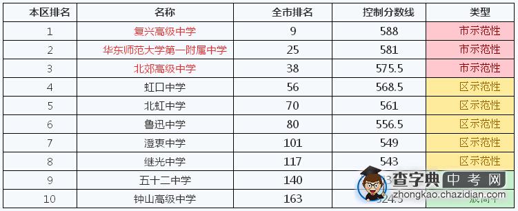 2014年上海虹口区学校排名、本区排名及控制分数线1