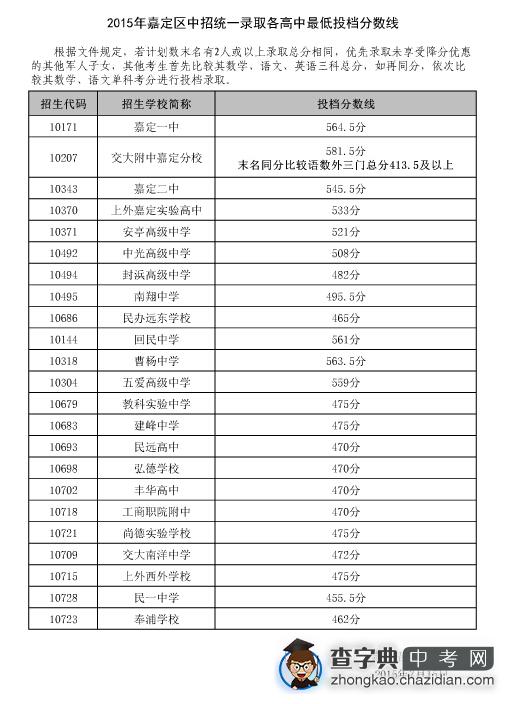 2015上海嘉定区中考“普通高中”最低投档分数线（已公布）1