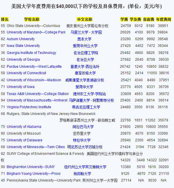 2012年美国TOP100大学留学费用一览4