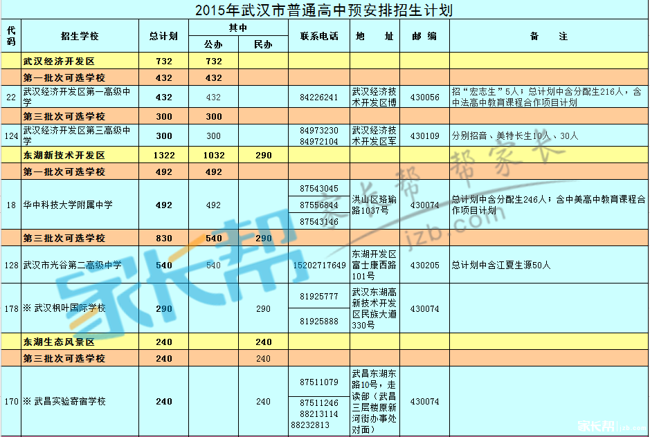 2015年武汉各区招生计划人数及批次8