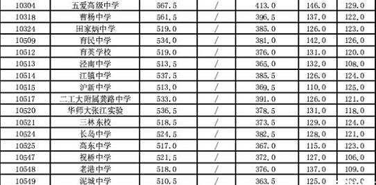 2014上海浦东新区中考“普通高中”最低投档分数线3