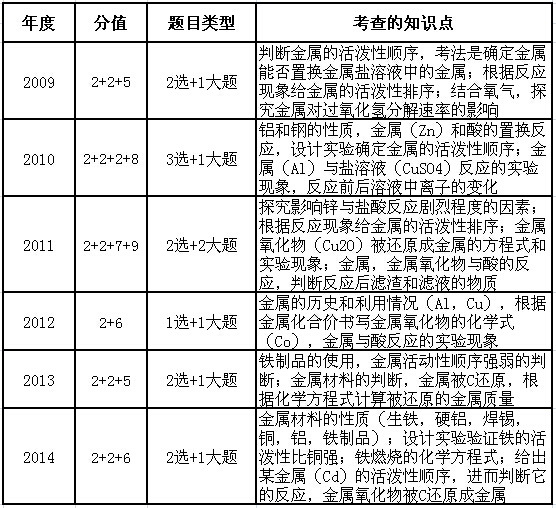 2015深圳中考化学备考：各单元知识点9