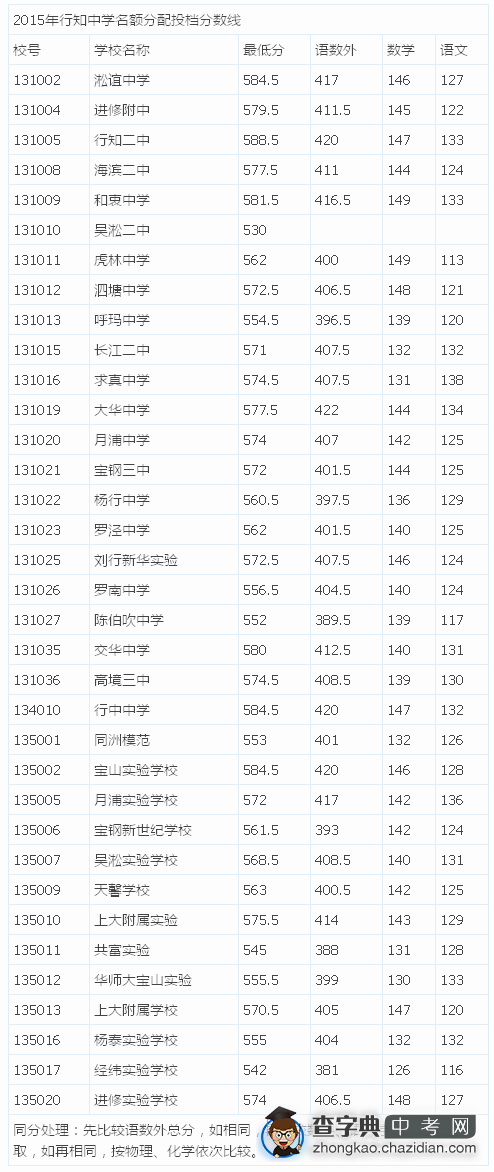 2015上海宝山区中考“名额分配”最低投档分数线（已公布）1