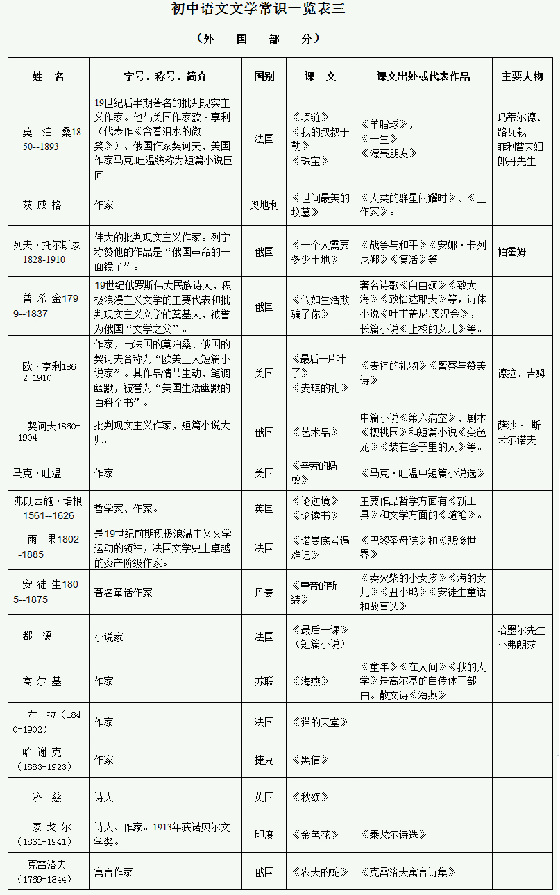 2012备战中考 初中语文常识一览三表3