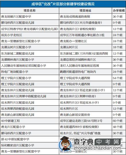 成都“北改”快来看看你家门口有学校吗？1