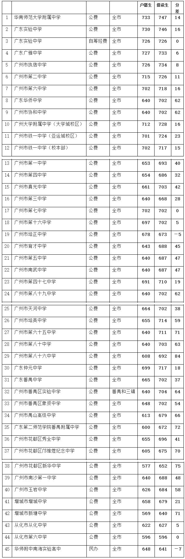 深度分析丨广州中考提前批，各校表现究竟几何？9