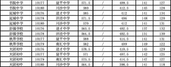 2014上海浦东新区中考“名额分配”最低投档分数线18