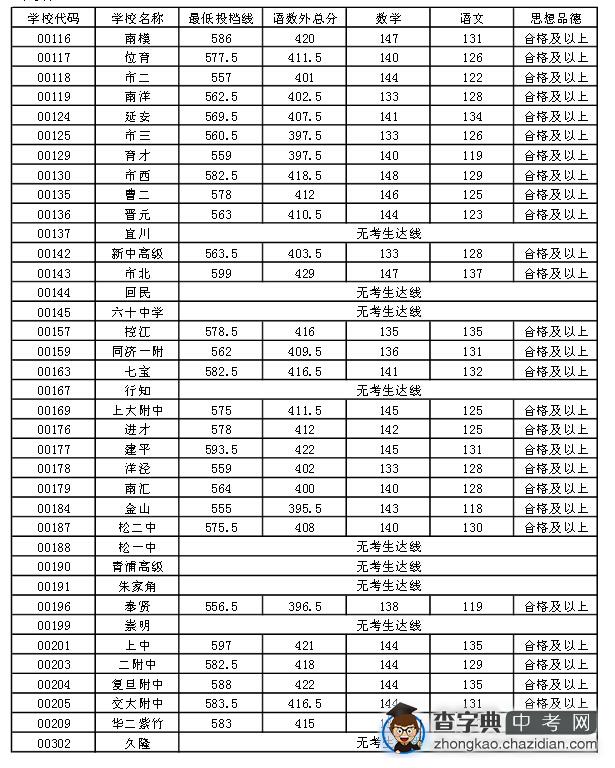 2015上海黄浦区中考“零志愿”最低投档分数线（已公布）1