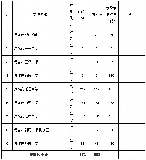 2015广州市普通高中招生学校补录计划和办法通知14