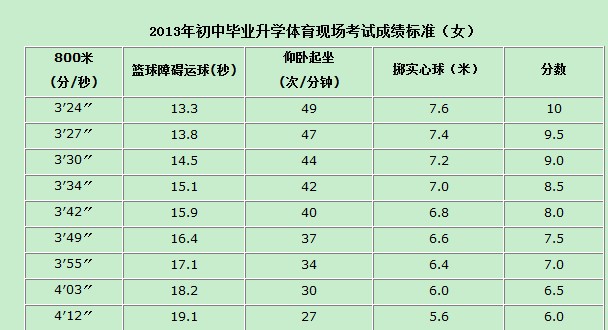 2014年北京中考体育评分标准2