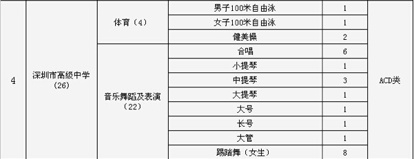 2015深圳市高级中学中考特长生招生计划2