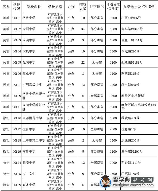 2014年浦东新区“零志愿”高中招生计划1