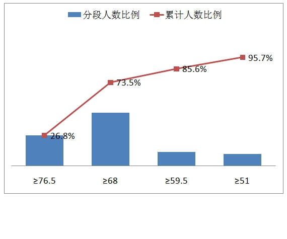 2013年深圳中考模拟考第1轮考试分析5