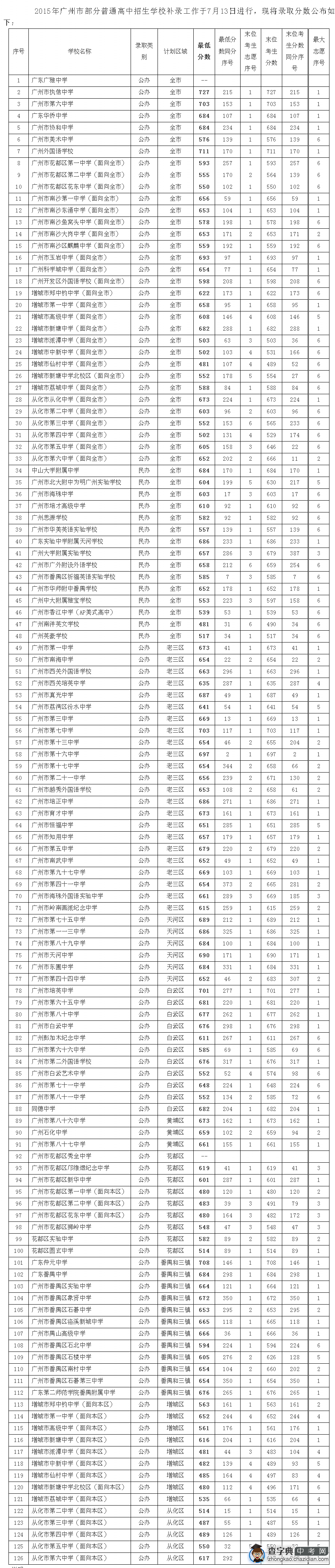 2015年广州中考普通高中学校补录分数线出炉了！1