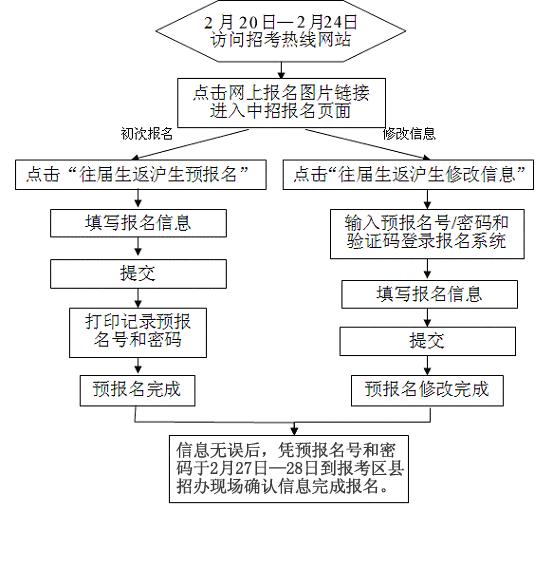 2010年上海市中等学校高中阶段招生网上报名系统操作步骤说明2