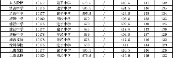 2014上海浦东新区中考“名额分配”最低投档分数线9