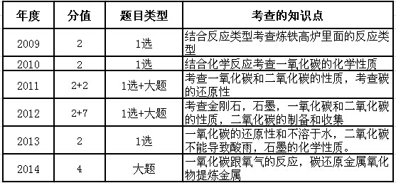 2015深圳中考化学备考：各单元知识点7