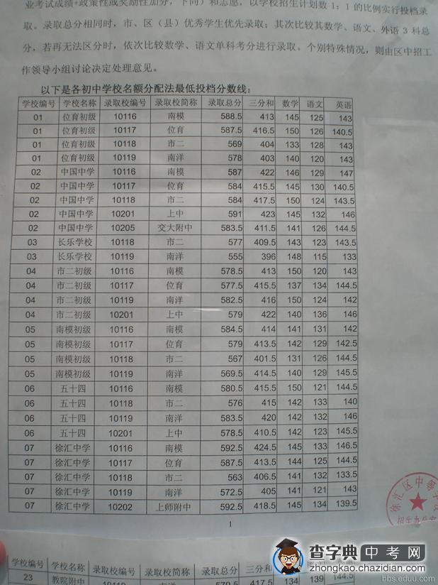 2010年上海市中考徐汇区名额分配各校分数线1