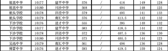 2014上海浦东新区中考“名额分配”最低投档分数线20