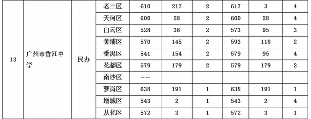 2015年广州中考香江中学第一批录取分数线2