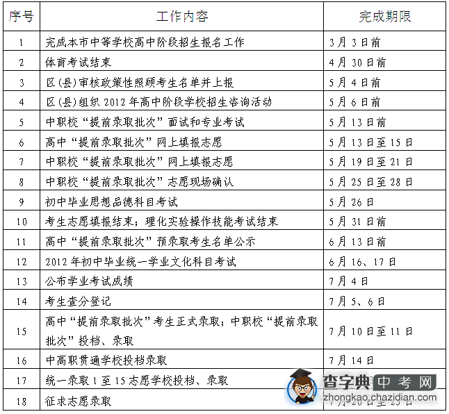 2012年上海市高中阶段学校招生考试问答——招生信息1