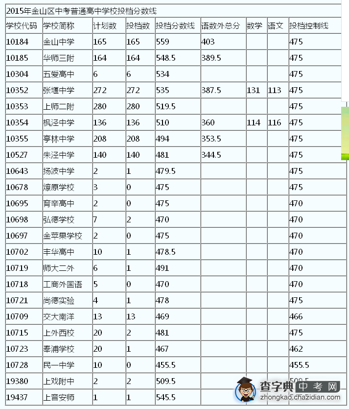  2015上海金山区中考“普通高中”最低投档分数线（已公布）1